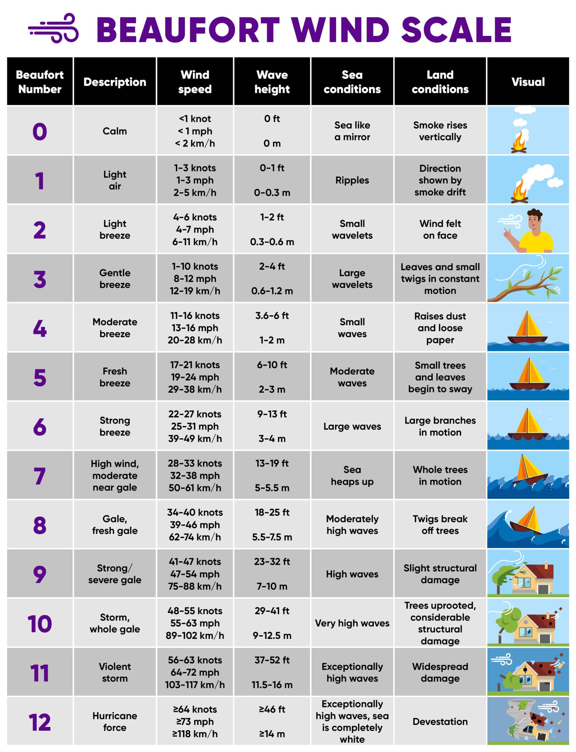 TF2325 Signage HQ Beaufort Wind Scale Chart