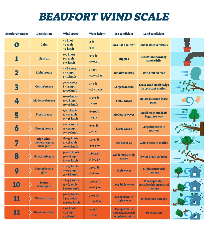 Beaufort Wind Scale Vector Illustration. Labeled Air Energy Stre